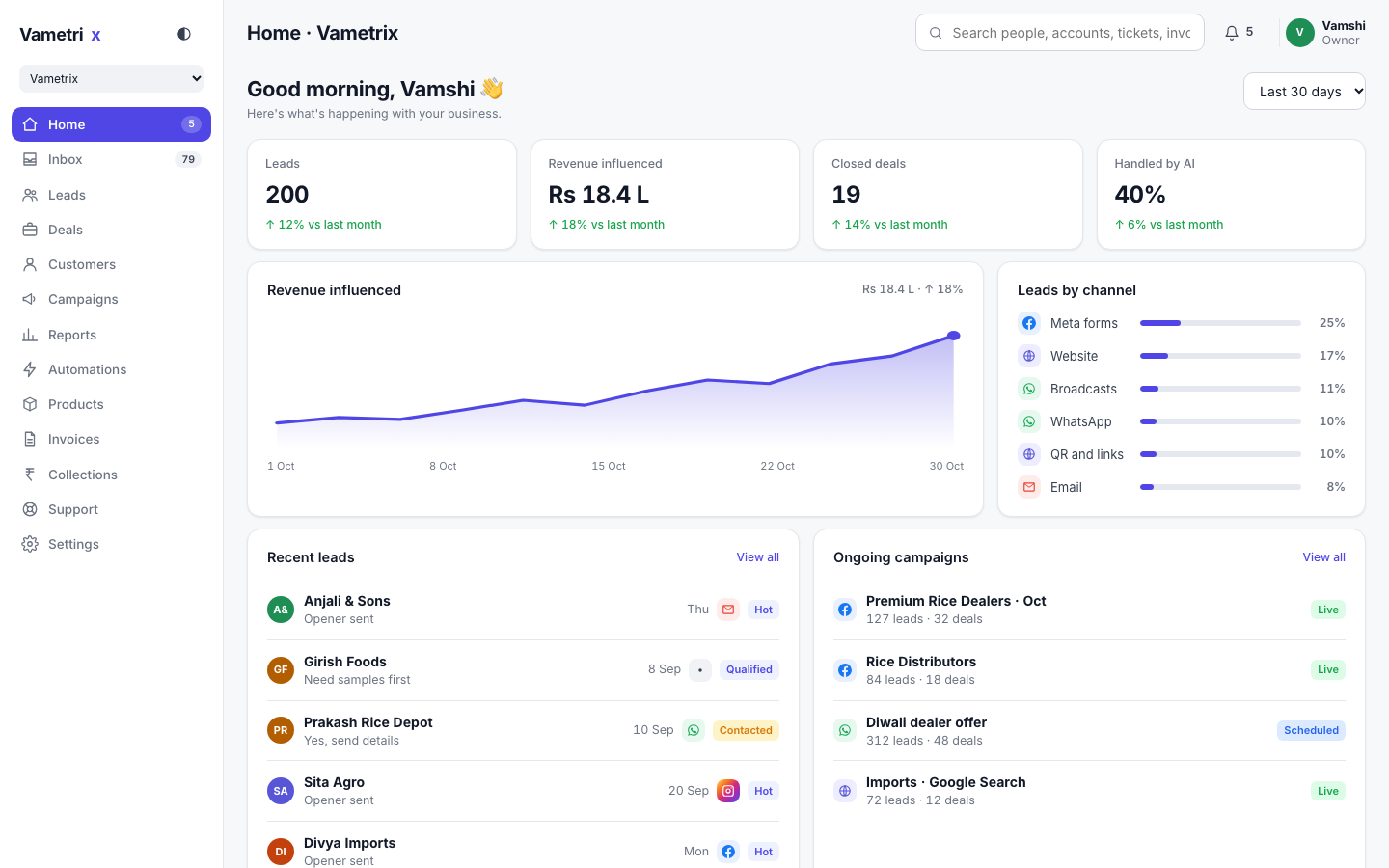 Vametrix dashboard: good morning, four numbers, revenue chart, leads by channel, recent leads, campaigns